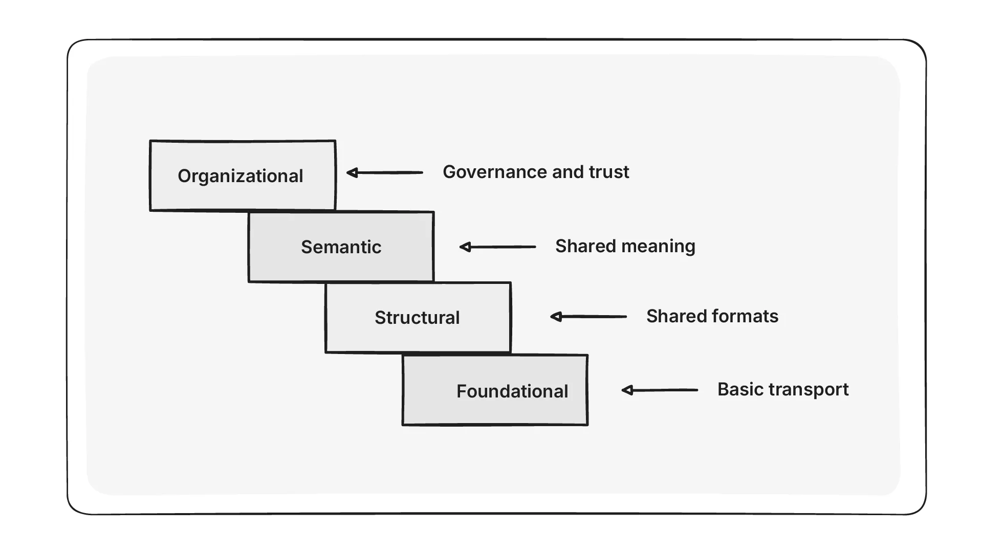 4 levels of healthcare interoperability with 2-3 word key takeaway