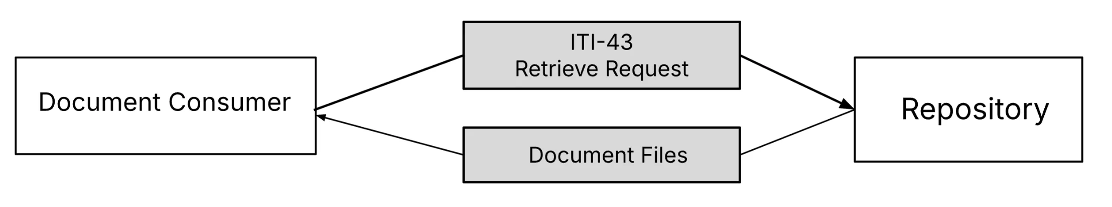XDS Transaction: ITI-43