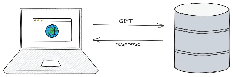 Image of client server - client is a browser application fetching a website
