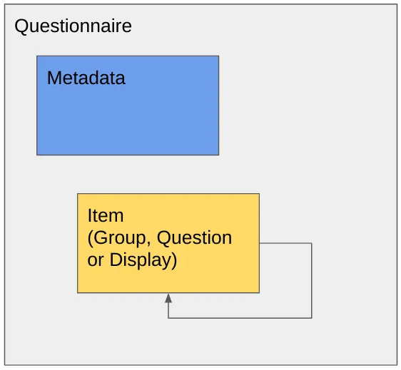 visual representation of a questionnaire