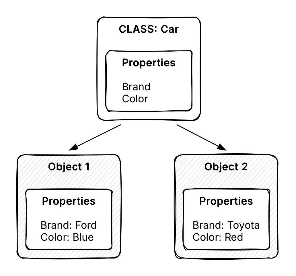 Example of Class Car with 2 objects