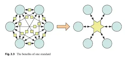 Benefits of one standard