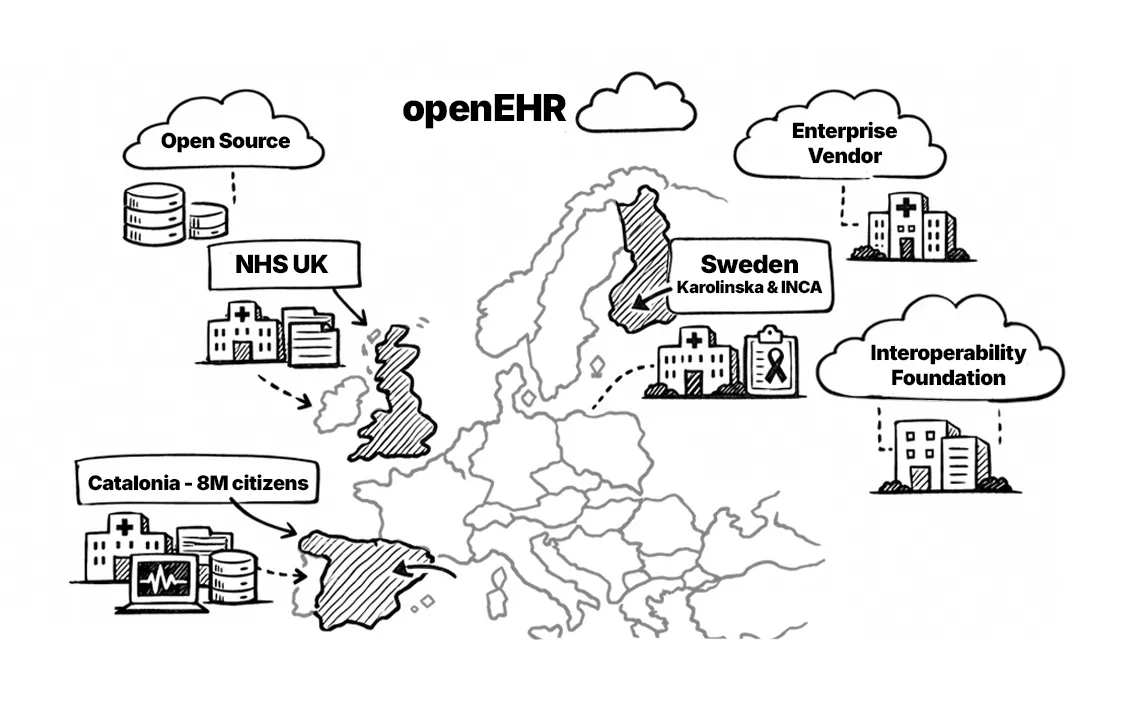 Map of Europe showing openEHR adoption, highlighting NHS UK, Catalonia (8M citizens), and Sweden's healthcare systems.
