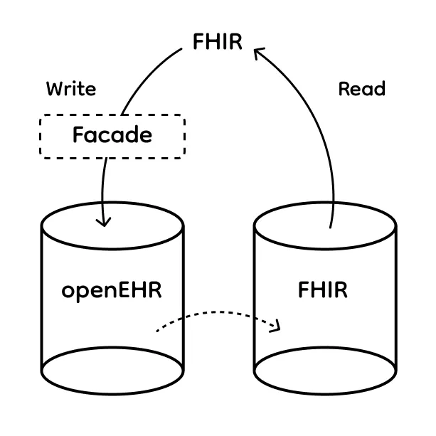 Hybrid Pattern
