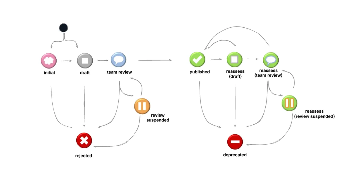 State machine representing how an artefact moves between different states in its lifecycle in the openEHR Clinical Knowledge Manager