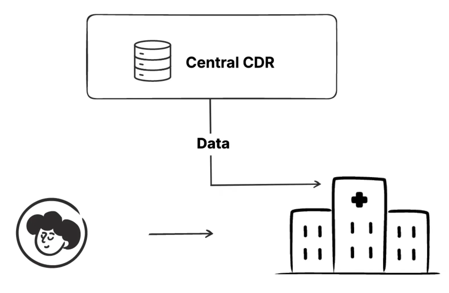 Pulling data from Central CDR to Local CDR