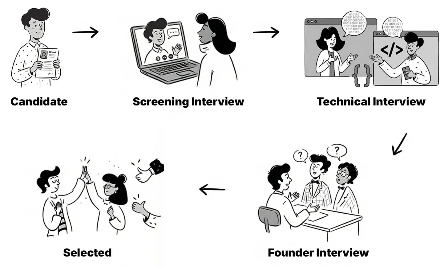 The medblocks hiring process: screening, tech, founder, selected
