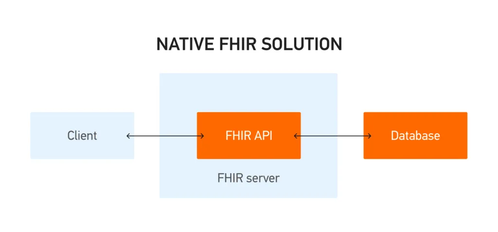 Native FHIR Solution