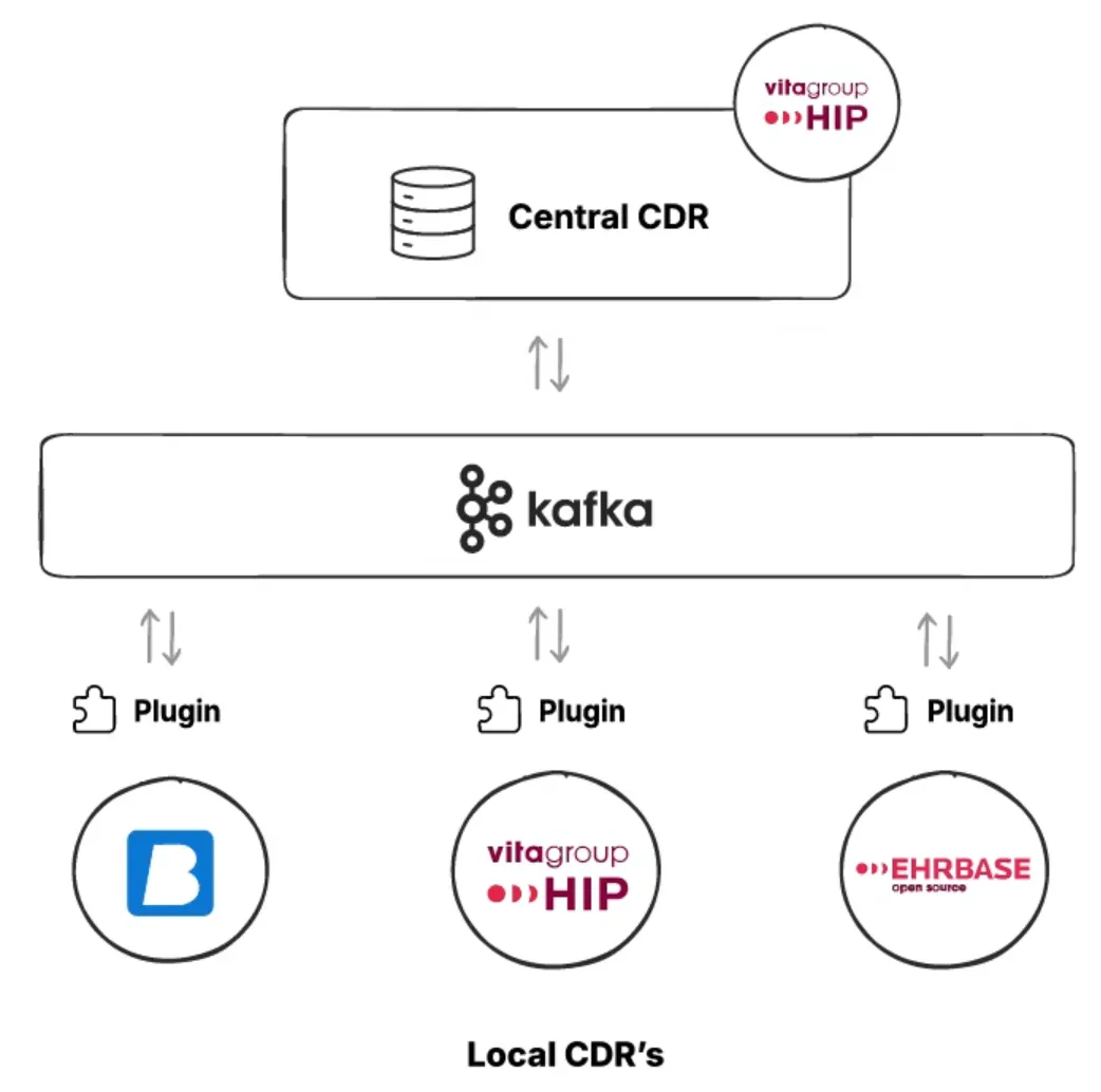 Kafka as the Eventing Layer between the Local and Central CDRs