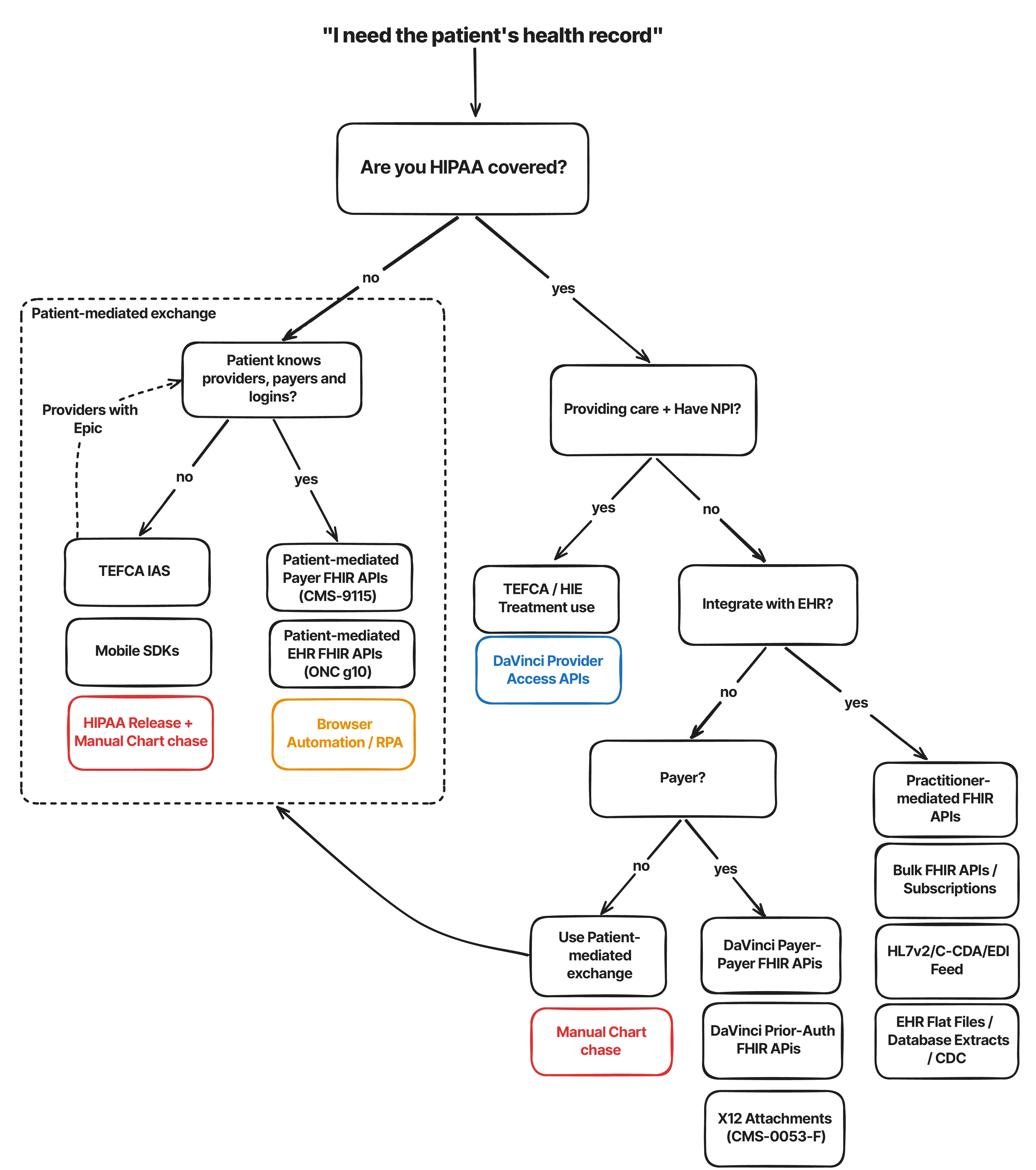 Decision tree flow for patient data access based on HIPAA-coverage, NPI status, EHR integration and more