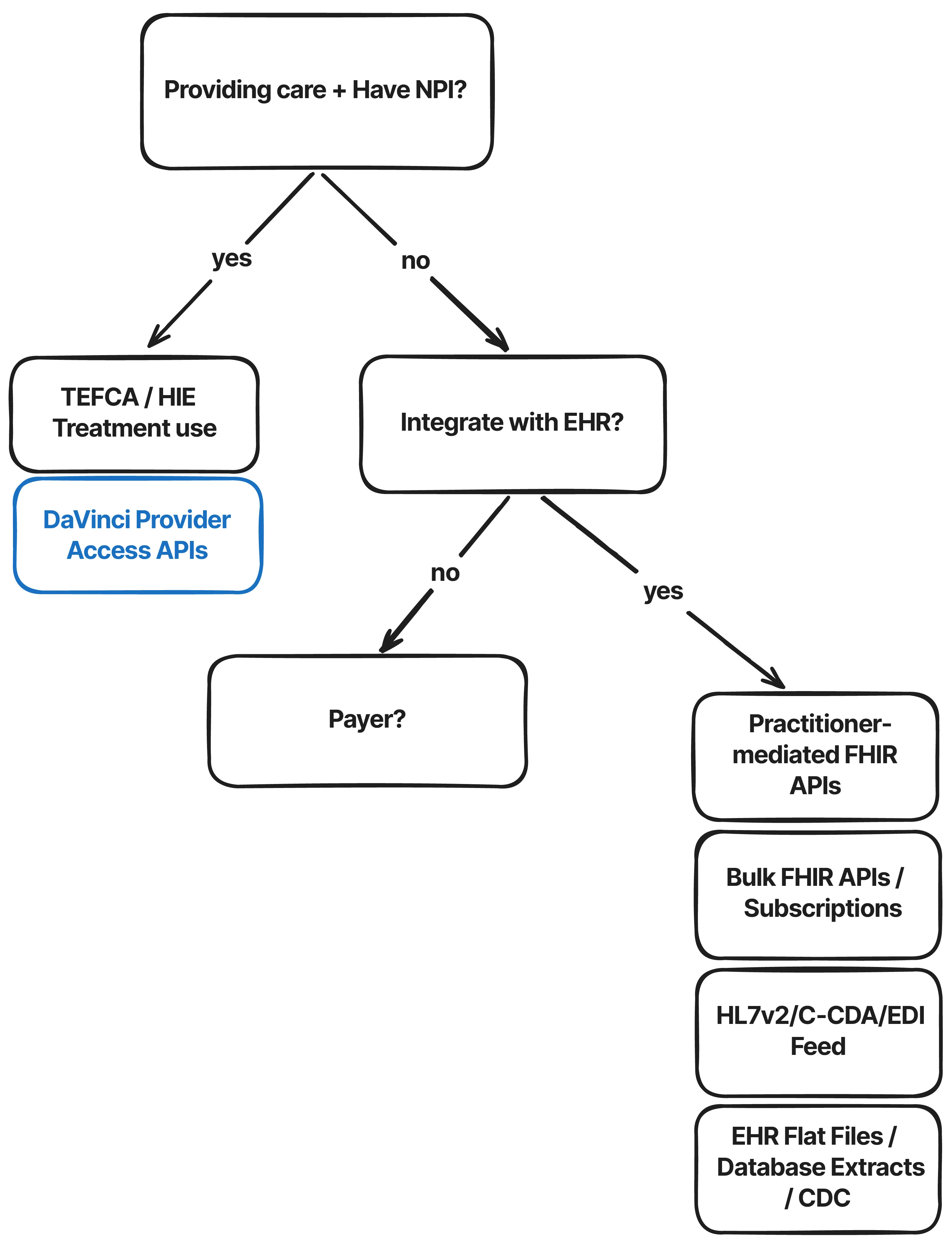 Patient data access for HIPAA covered entities