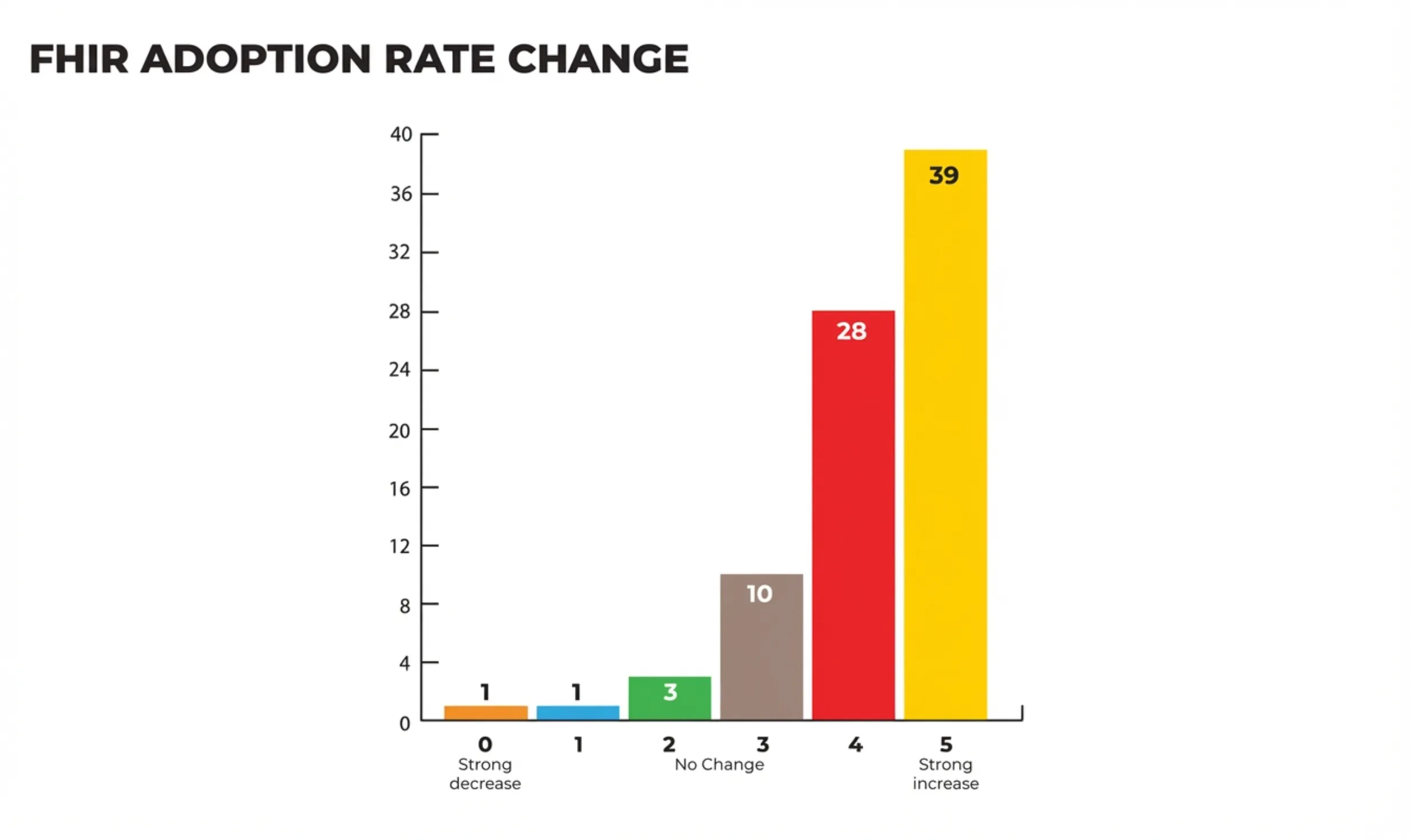 FHIR Adoption Rate Change