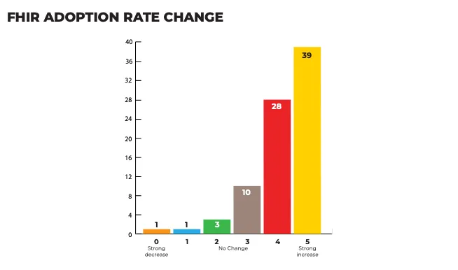 FHIR Adoption Rate Change