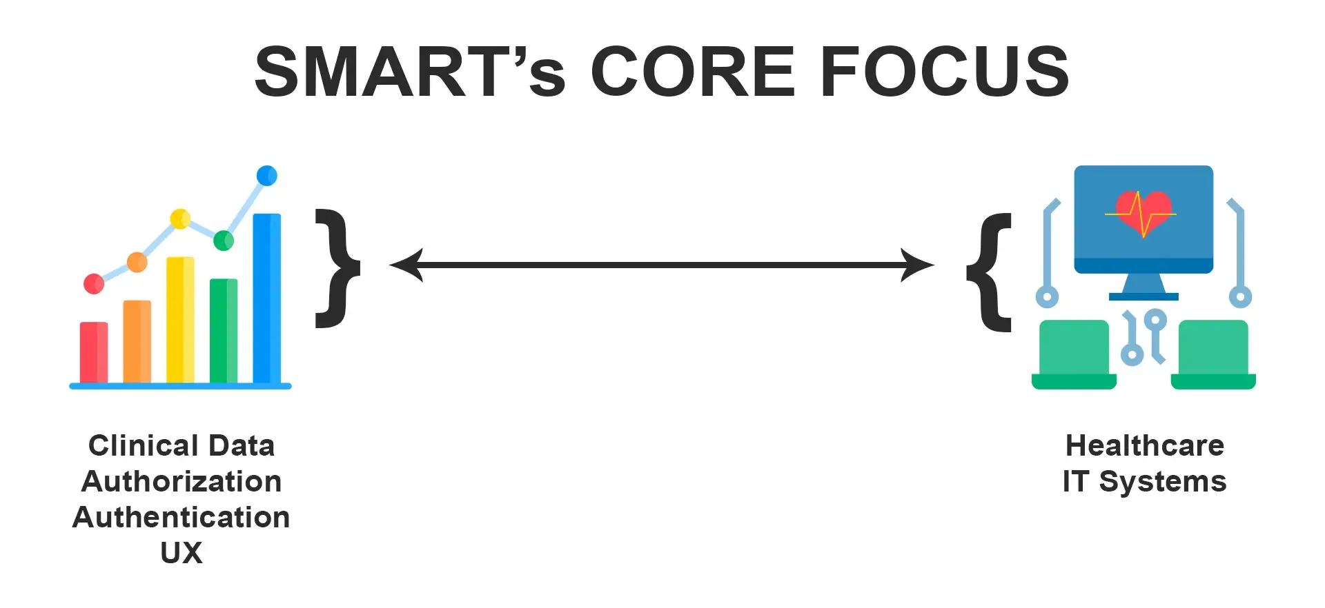Picture demonstrates the core focus of SMART on FHIR