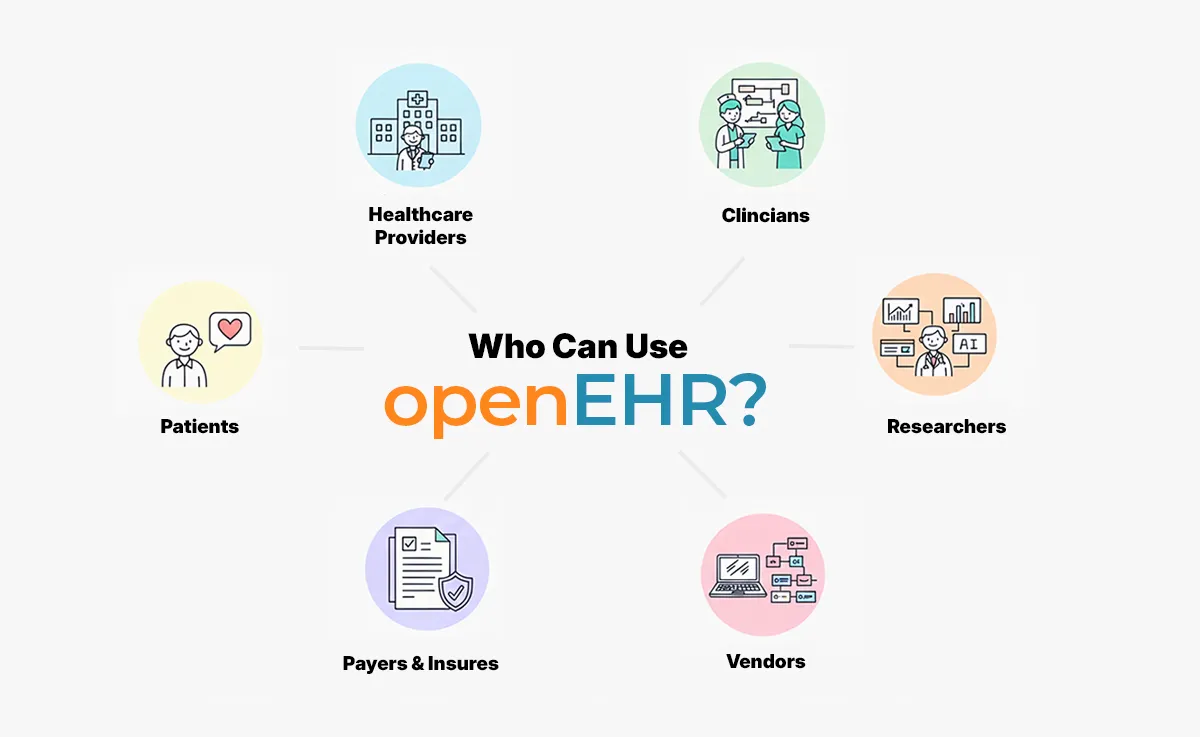 Infographic showing who can use openEHR: providers, clinicians, patients, researchers, insurers and vendors for data sharing.