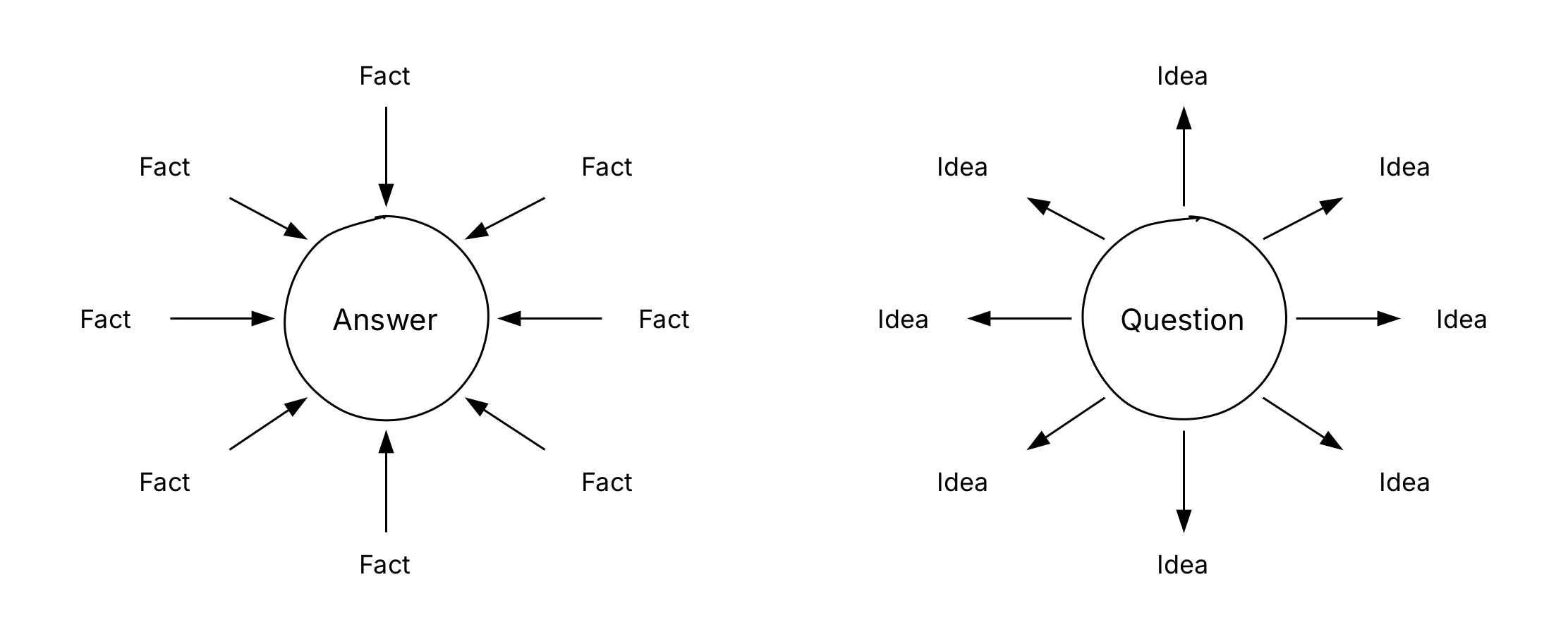 Convergent vs Divergent Thinking