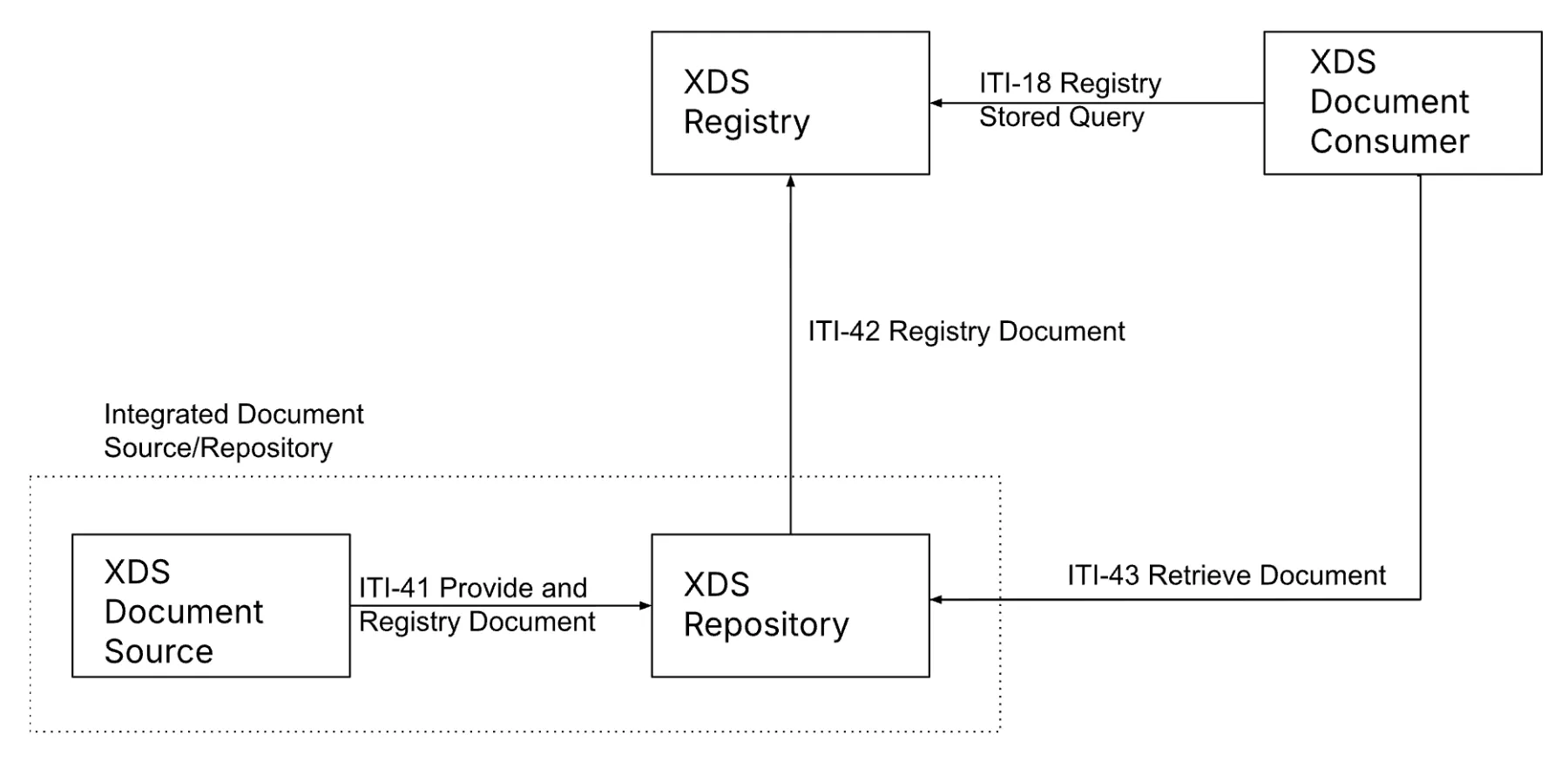 How XDS system register, find and retrieve clinical documents