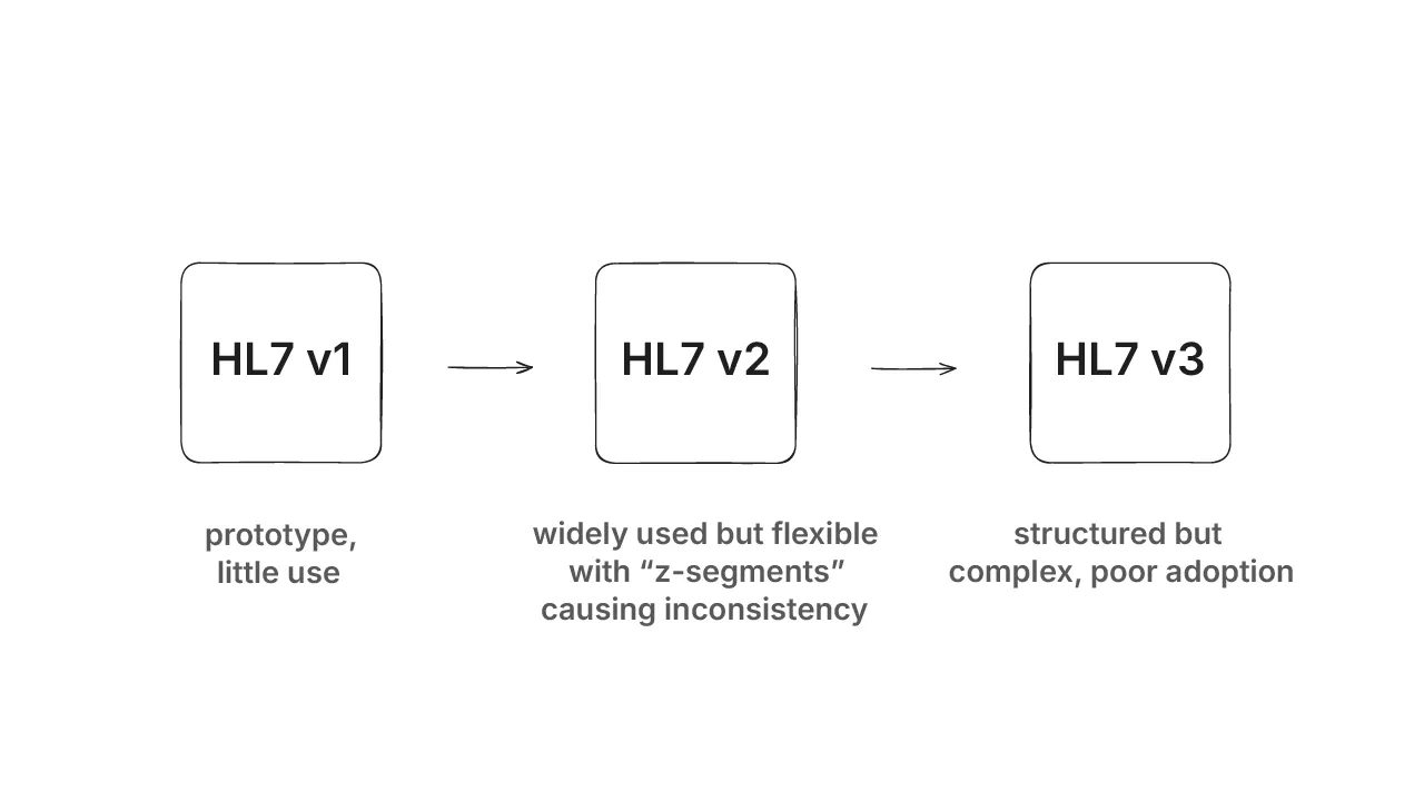 HL7 Timeline: From v1 Prototype to v3 Complex Adoption Issues, showing the evolution of HL7 standards