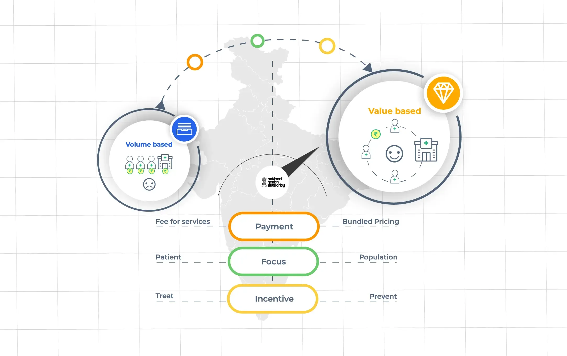 Volume based care to Value based care in India - A brief for healthcare leaders