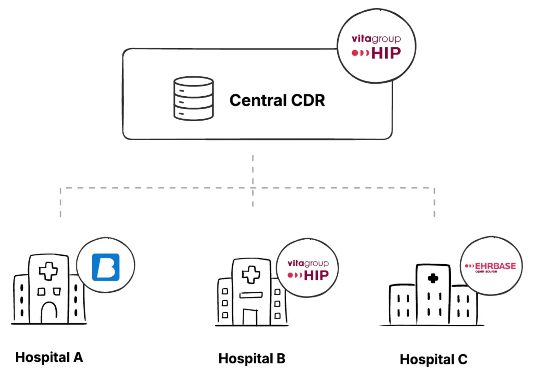 Local CDR’s connected to Central CDR