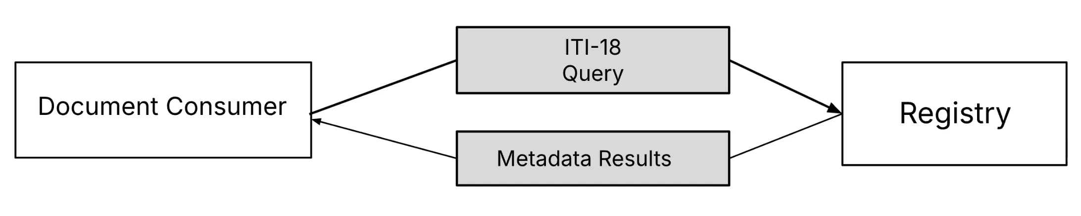 XDS Transaction: ITI-18